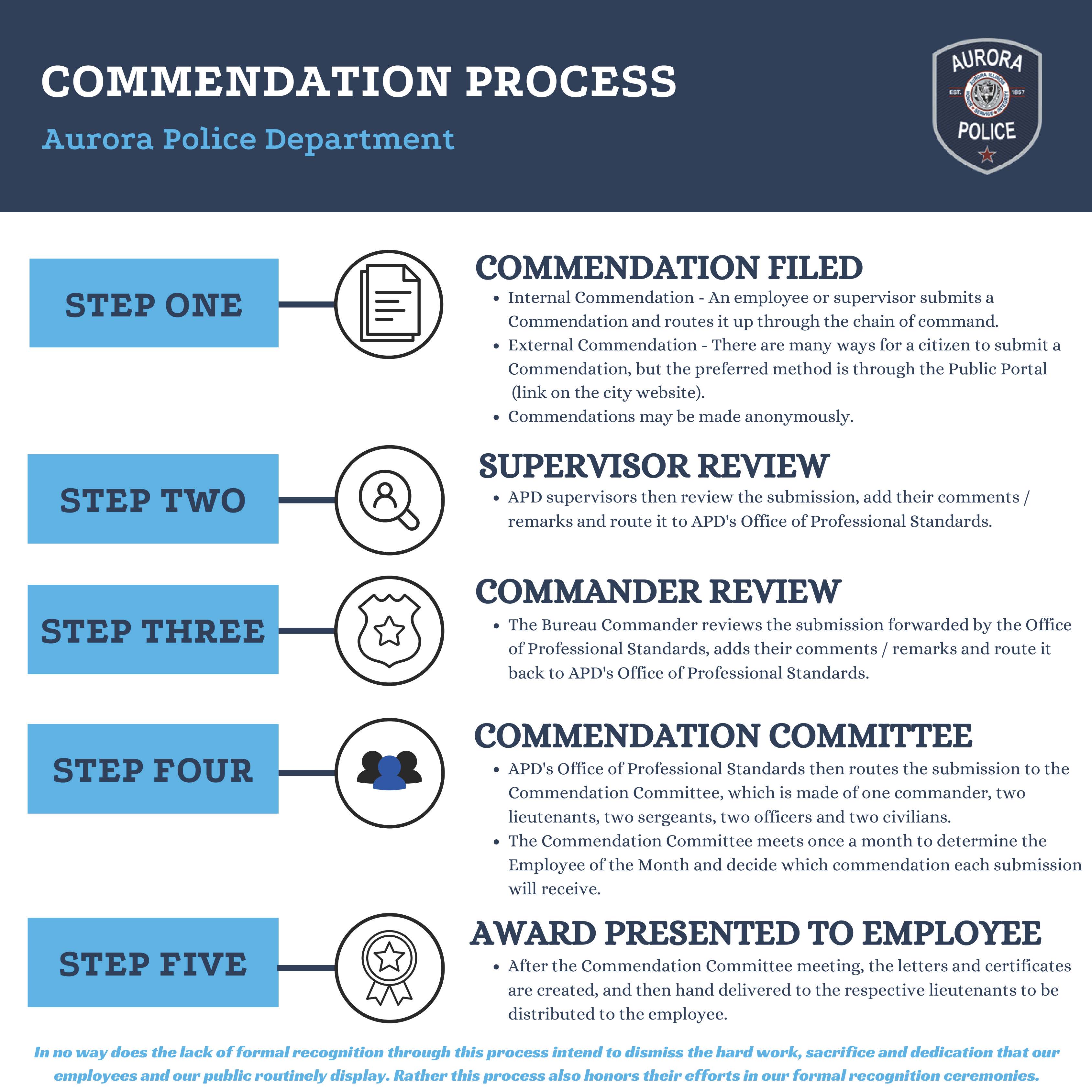 Aurora Police Department Commendation Process